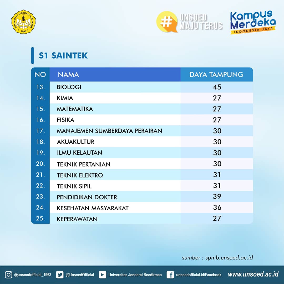 Pendaftaran unsoed jalur mandiri 2021