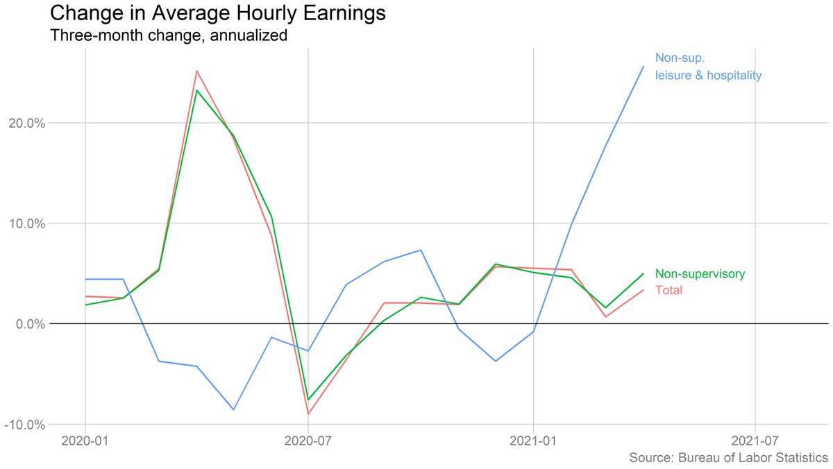 On the other hand, this chart is pretty consistent with a "labor supply" story: Wages are shooting up in leisure and hospitality.A LOT of caveats here about composition issues, overinterpreting one month of data, etc.
