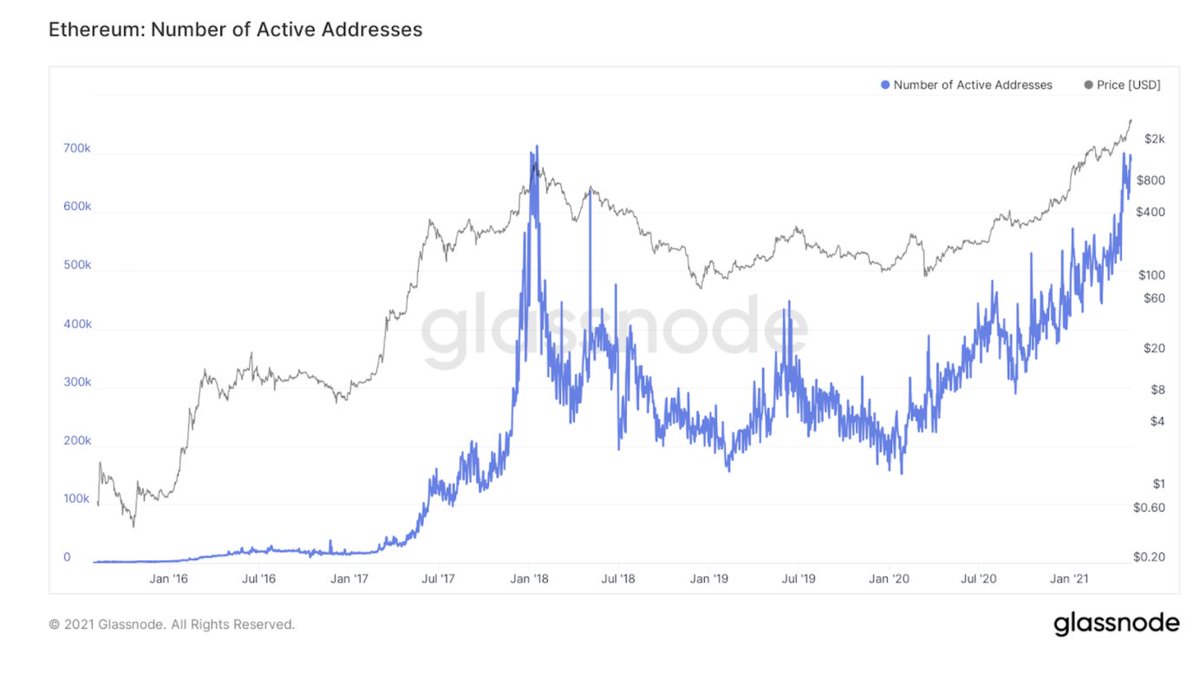 7. The Number of active  $ETH addresses continues to increase.As Google search interest rises, so will active ETH addresses, putting pressure on price upwards.