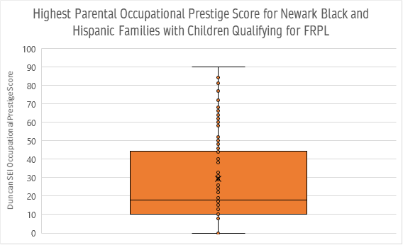 Among other problems, FRPL is a binary indicator. It ignores *levels* of poverty, and other dimensions of socioeconomic status that may differ between low-income families.In Newark, there is indeed variation among low-income Black and Hispanic families (ACS data via  @ipums) 5/8