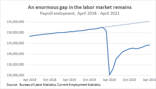 And, that 8.2 million is not the total gap in the labor market. Pre-COVID, we were adding about 200,000 jobs a month. At that pace, we would have added 2.8 million jobs in the last 14 months, so the total gap in the labor market right now is around 8.2 + 2.8 = 11 million jobs. 2/