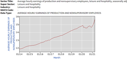 Wages of nonsupervisory workers in leisure and hospitality have risen in recent months but have only now gotten back on their pre-COVID trend. This is not signaling a massive shortage. 6/