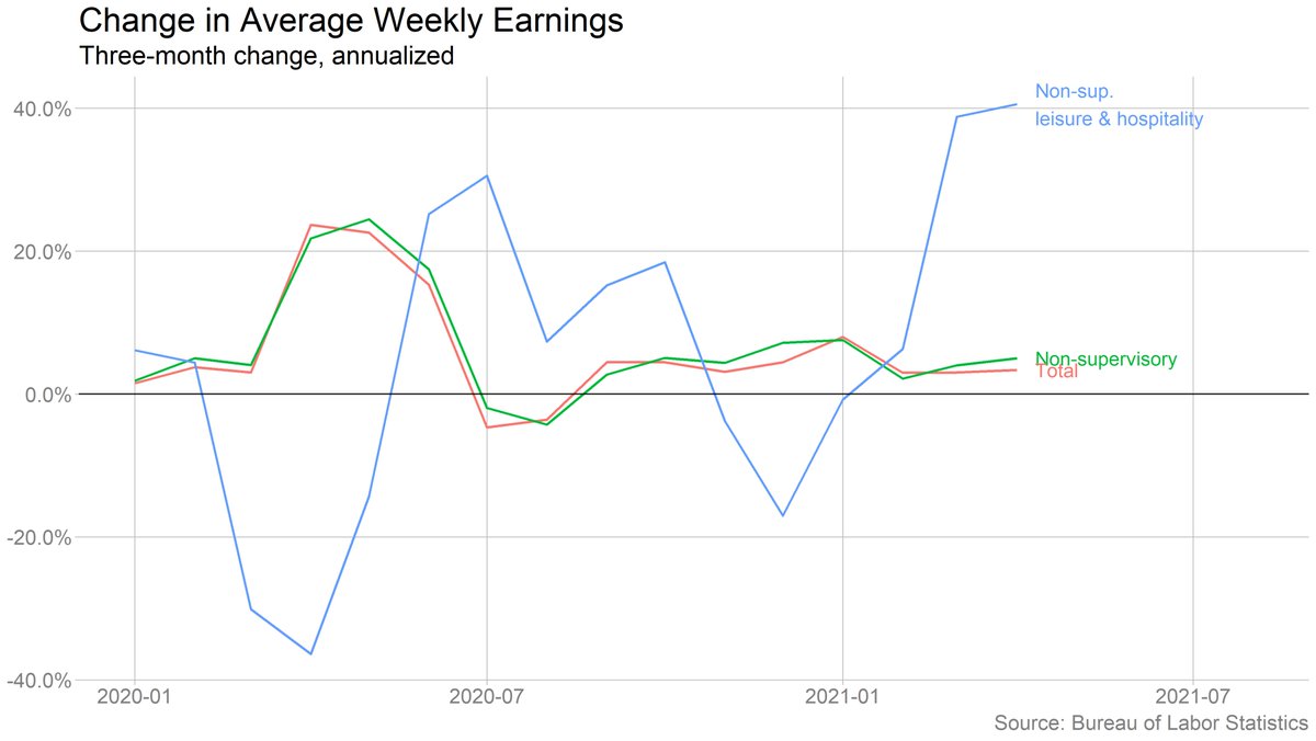 Similar story on weekly earnings, which incorporates hours worked as well as hourly pay. Interesting that the pickup there started a month earlier. (Same caveats apply.)
