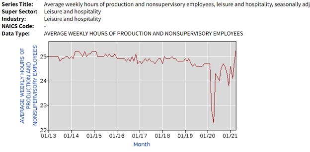 Further, if employers really couldn't find the workers they need, you'd expect them to be ramping up the hours of the workers they have. Hours have risen but are not extremely unusual—they are roughly in line with where they were in 2014/2015. 9/