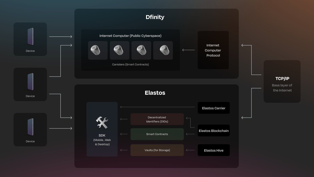 4)  #Dfinity is set out to replace cloud hosting for apps by decentralizing the backend cloud environment where apps run. #Elastos is set out to give ownership of data to users for any app by decentralizing the middleware layer such as authentication and proof of ownership.