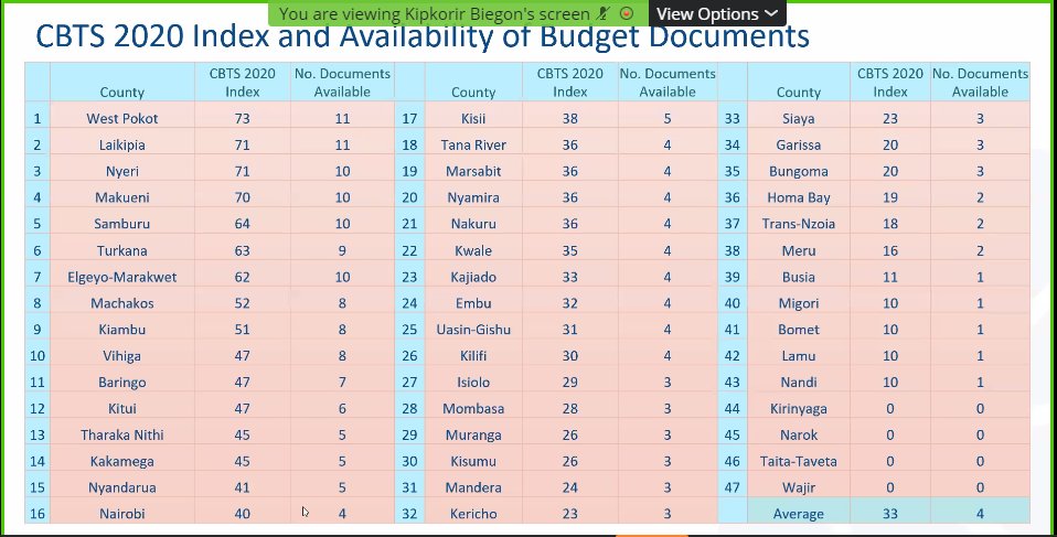 @LaikipiaCountyG & @WPCGovernment  ranked the best in the County Budget Transparency Survey Index 2020 on availability of Budget documents to the public with a total of 11 documents. #BudgetTransparency #CBTS2020
@IBPKenya 
@NdirituMuriithi 
@KiamaKaara
@Laikipia_Today