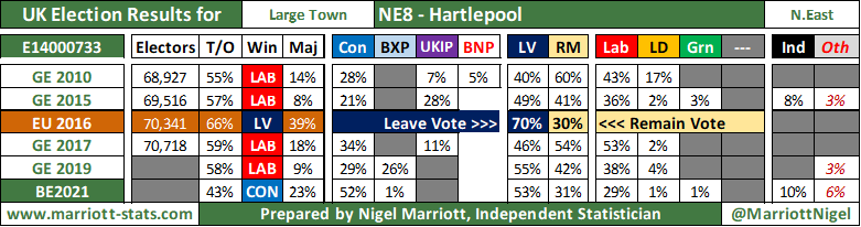 What is the lesson from  #HartlepoolByElection for forecasting future elections?I have 2 hypotheses.1. Hartlepool was behind the curve in  #GE2019 & the by-election represents catch up.2.  #Brexit realignment of British politics is still continuing.Let's look at them... /1