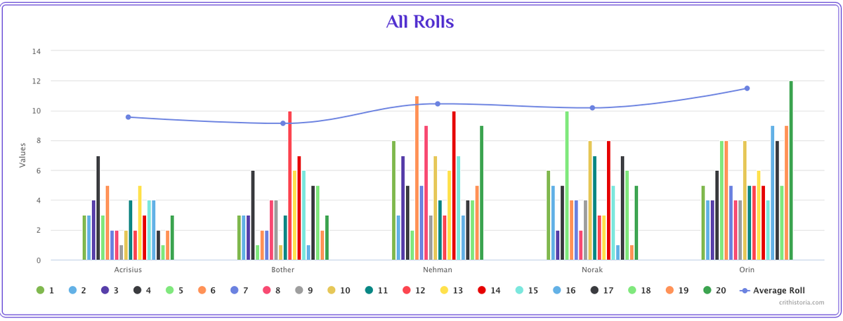 CritHistoria's tweet photo. The spread of D20 rolls for everyone in this particular campaign #ttrpgsolidarity #ttrpgfamily #dnd #dungeonsanddragons #ttrpg https://t.co/M3czt9BUvp