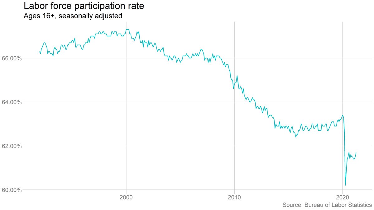 And labor force participation rose -- the labor force grew by 430k.