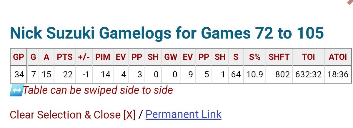 I chose the 34 gm mark because to me thats where things changed for KK. After the coaching change, his minutes went up a bit, and he was playing his best hockey of the yr. But game 35 is where Eric Staal comes into the equation. Although KK was playing better than NS at the time,