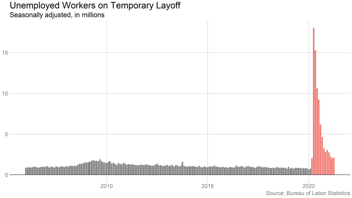 Notable that there are still a lot of people on "temporary layoff." As  @nick_bunker has noted, many of these people are not actively searching while they wait for recall. (Whether these layoffs really are temporary remains to be seen.)