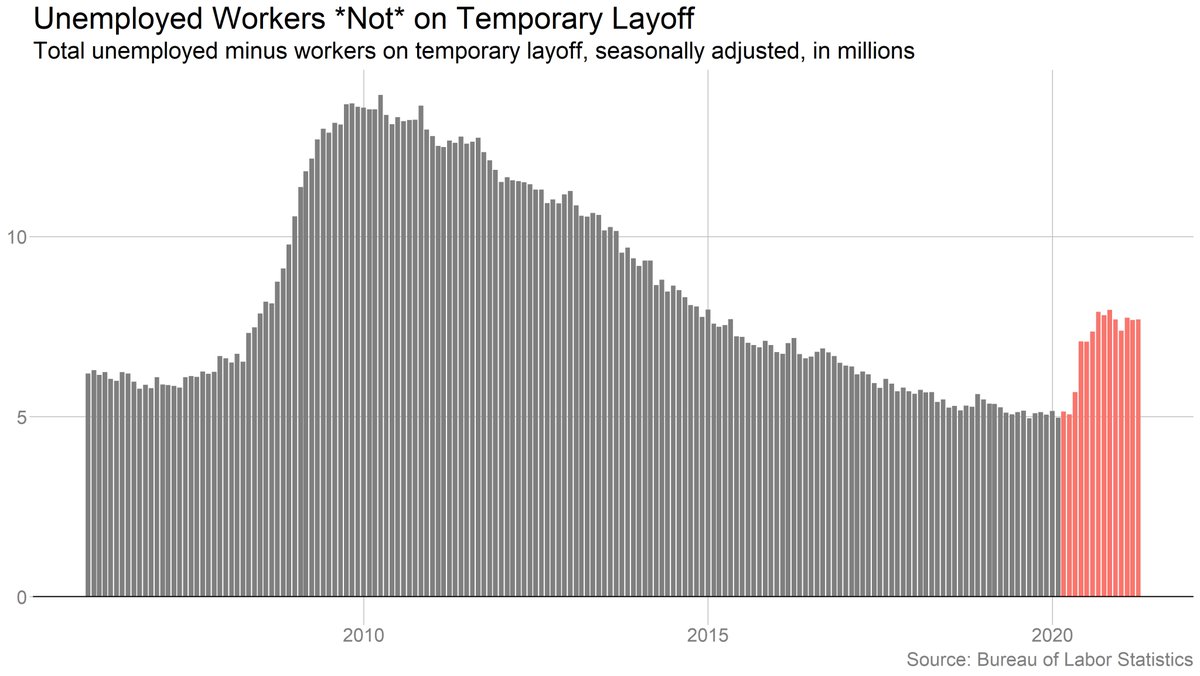 Number of people on permanent layoff (defined here as anyone who's unemployed and NOT on temporary layoff) was basically flat last month. Result is that total unemployment was more or less stagnant.
