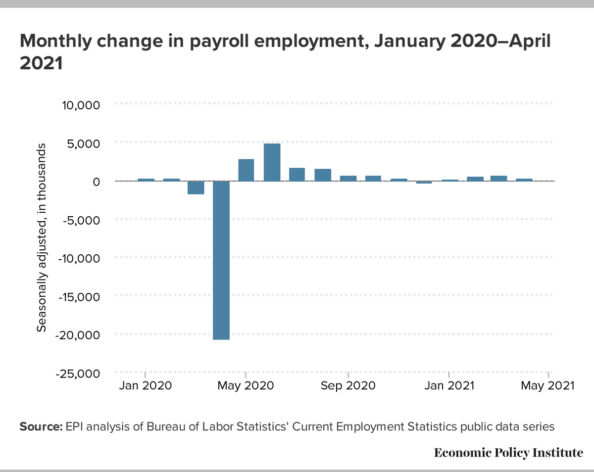 A disappointing 266k jobs were added in April, and March’s employment number was revised down by 78k. While the overall growth was far below expectations, leisure and hospitality gained 331k, a sign that increased demand has led to significant gains in employment in that sector.