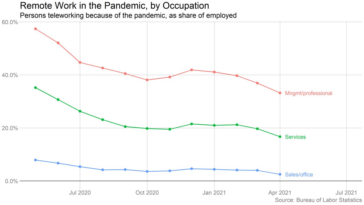 The share of people working from home due to the pandemic fell below 20% in April for the first time. Down to a third of management/professional workers, from over half last spring. Many people, of course, were *never* able to work from home.