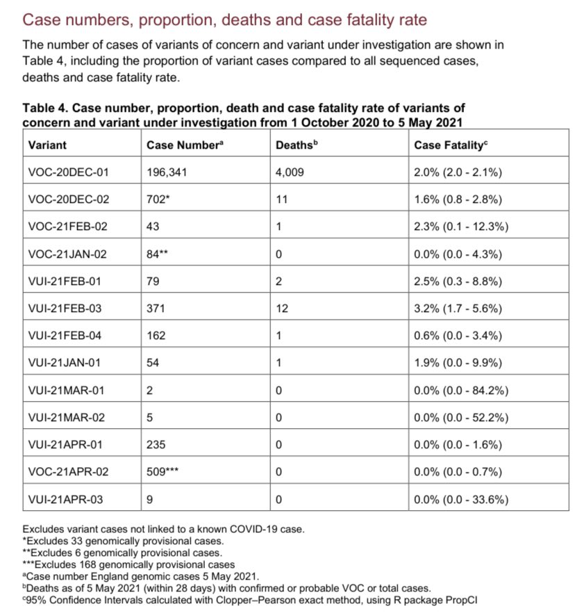 The  @PHE_uk Variant Technical Briefing 10 now published Confirms B.1.617.2 upgraded to a VOC due to transmissibility concerns (at least as infectious as B.1.1.7) and steep rises in case numbers https://assets.publishing.service.gov.uk/government/uploads/system/uploads/attachment_data/file/984274/Variants_of_Concern_VOC_Technical_Briefing_10_England.pdf