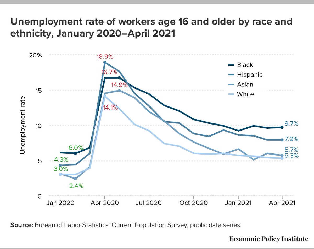 The Black unemployment rate rose slightly to 9.7%, making Black workers the only racial and ethnic group (as a whole) to experience worsening metrics. Meanwhile, the white unemployment rate fell to 5.3%. Clearly, these two groups are experiencing a very different labor market.7/