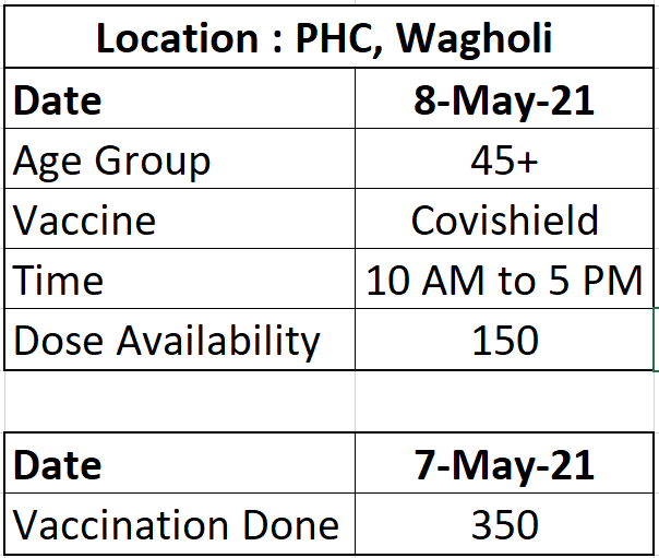 #WagholiVaccinationUpdate

<a href="/WagholiHSA/">Wagholi Hsg Soc Assoc (WHSA)</a> <a href="/RotaryWagholi/">Rotary Club of Wagholi</a> <a href="/WagholiHelpdesk/">Wagholi Covid Helpdesk</a> <a href="/ArmyWagholi/">Robin Hood Army Wagholi</a> @GreenWagholi <a href="/PalmWagholi/">Palm Atlantis Society Wagholi</a> <a href="/ParklaneOp/">Parklane Premier Society Wagholi</a> @HILLSHIRE412207 <a href="/WW2_Wagholi/">Wildwoods2_Wagholi</a> <a href="/KHWagholi/">Kalpak Homes Wagholi</a> <a href="/NyatiElan/">Nyati Elan (All CHS) #Wagholi</a> @Dwagholi <a href="/SilverWagholi/">Silver Springs Apartment Wagholi</a> <a href="/SKYLIGHTSWAGHO5/">SKYLIGHTS WAGHOLI</a> <a href="/PuneSavannah/">Savannah Society, Wagholi, Pune</a> @ewagholi <a href="/mysocietyclub/">MySocietyClub -Housing Society Management Software</a> @ewagholi <a href="/mysocietyclub/">MySocietyClub -Housing Society Management Software</a>