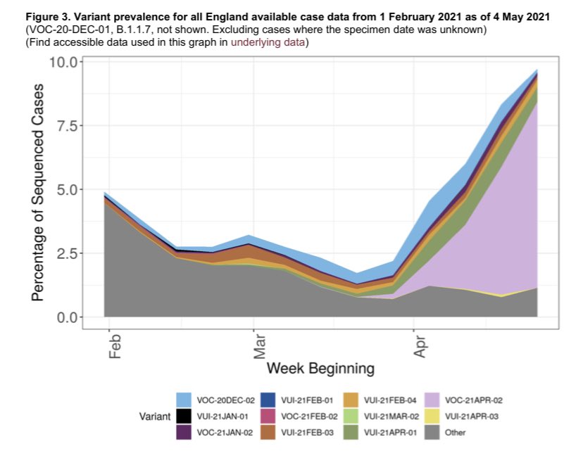 With case numbers dropping in England to ~2k per day, now almost 10% of sequences cases are variants (VOC/VUI)The remaining 90% are B.1.1.7 (Kent variant)