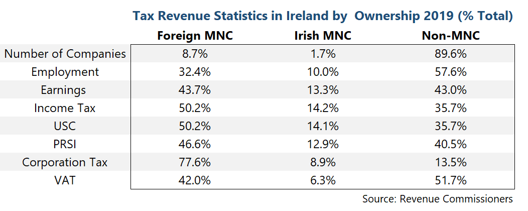 Foreign-owned multinationals in Ireland accounted for 32.4% of employment, 50.2% of income tax, and 77.6% of corporation tax revenue in 2019. Source:  https://www.revenue.ie/en/corporate/information-about-revenue/research/research-reports/corporation-tax-and-international.aspx