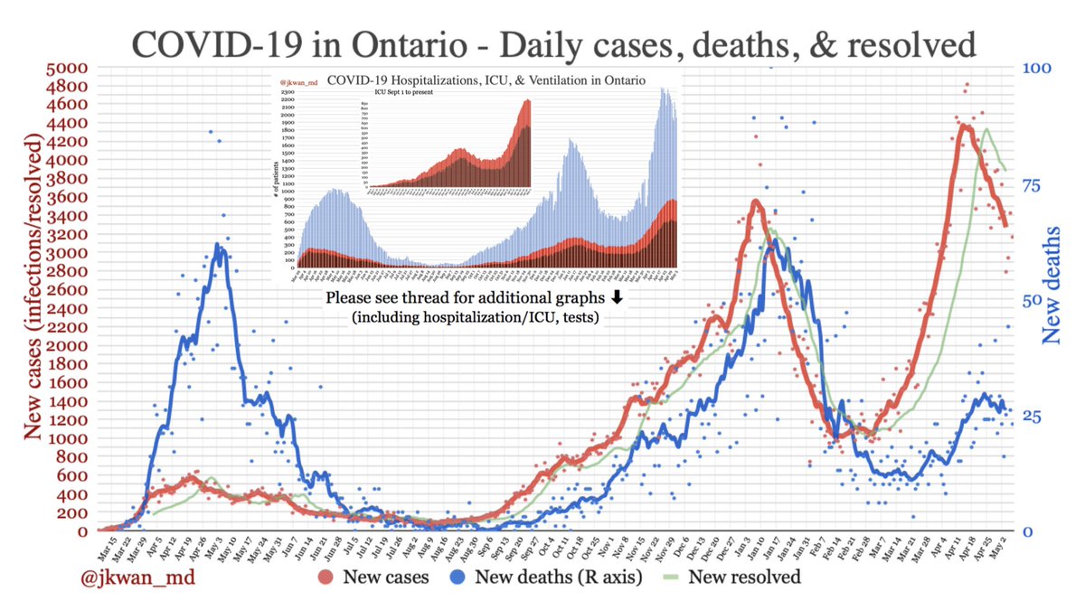 May 7:  #COVID19 in  #Ontario3166 cases, 23 deaths, 3875 resolved*5,885,485 vaccinations (+144,724)Tests/hospitalizations TBDSee thread for more graphs #onhealth  #COVID19ontario