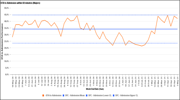 We have our Improving Patient Flow Driver meetings on Fridays - love this SPC chart showing recent improvements in how promptly teams admit patients from ED if they need a bed. Top work especially by medicine and MAU! 

@CaraCBCEO <a href="/tuwituwo/">Niall Prosser</a> #RUHTogether