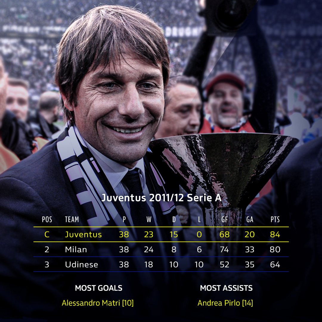 In 2011/12, Antonio Conte ended Juventus’ nine-year wait for the title, becoming the first Serie A side to complete an entire 38-game season without losing a single game.P38 W23 D15 L0