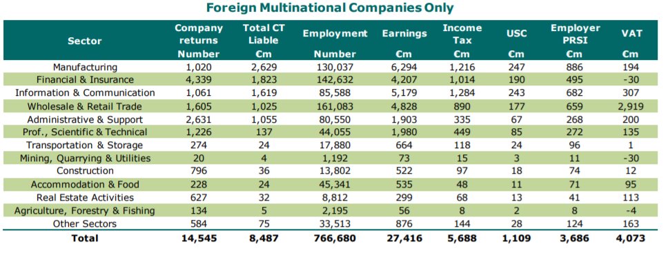 A sizable share of Foreign multinational employment and most of VAT are from non-'IDA multinationals' (e.g. in Wholesale & Retail and "Accommodation & Food).