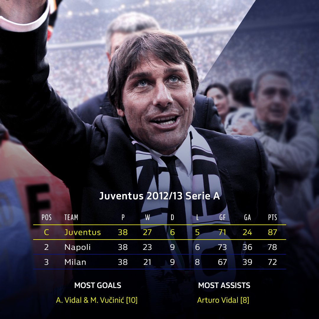 In 2012/13, Antonio Conte’s defending champions went top of the table after the second game of the season and stayed there until the very end.37 out of 38 gameweeks as league leaders.