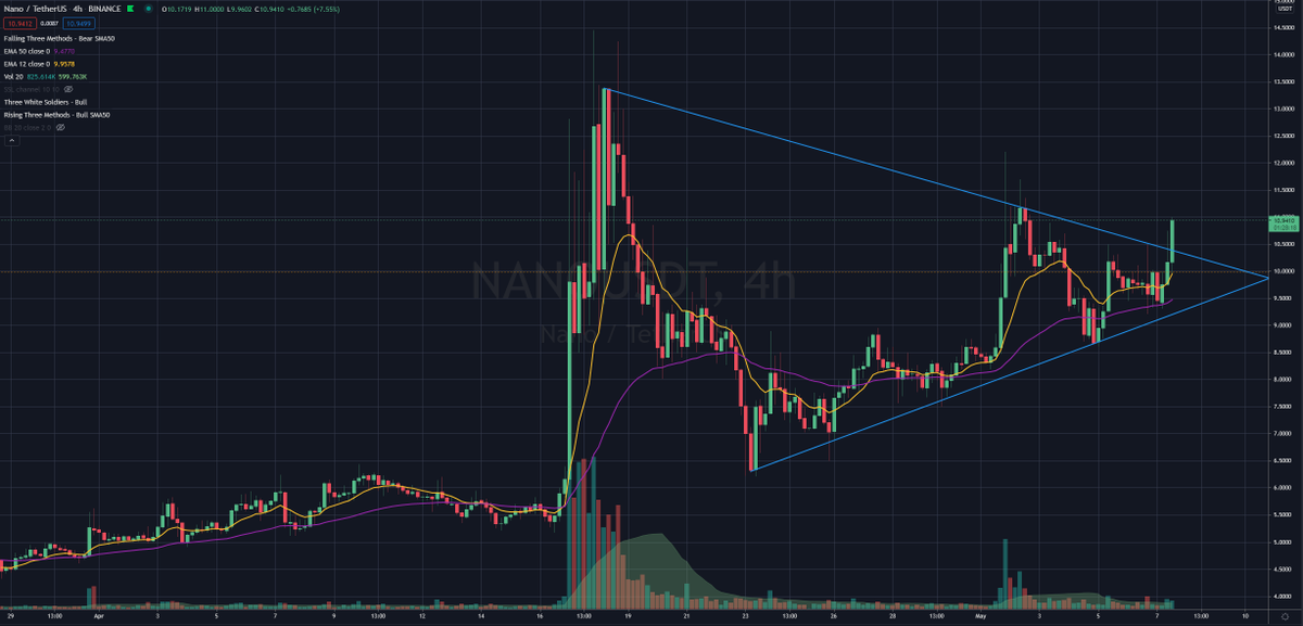 Nano is making a bullish break out of the wedge and might be getting ready for the next rally. Get ready for good price action. $Nano #nano <a href="/nano/">Nano</a>