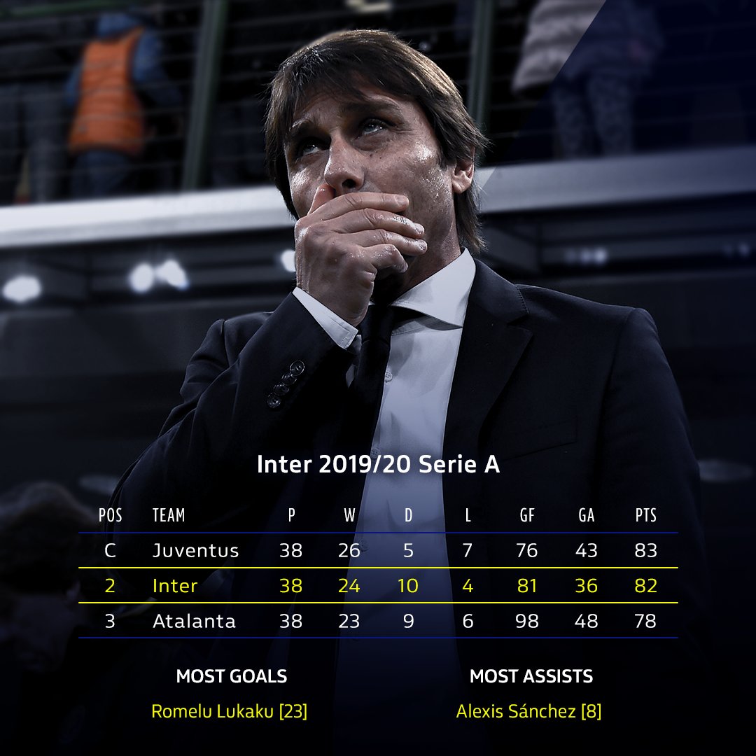 In 2019/20, Antonio Conte returned to Italy and although Juventus made history with their ninth consecutive title, Inter finished second for the first time since 2010/11...The Old Lady had been warned.