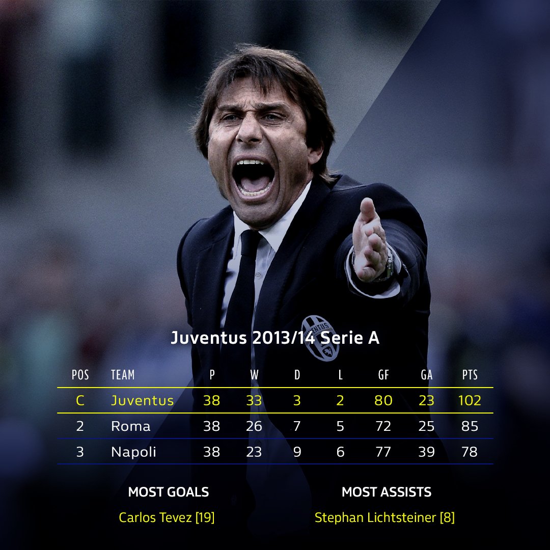 In 2013/14, Antonio Conte’s Juventus became the first Italian side to earn 100+ points in a single season.It’s the most ever recorded in a top-five European league campaign.