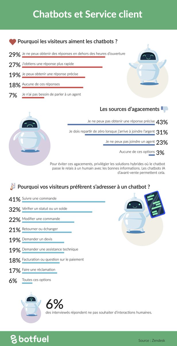 Découvrez dans cette nouvelle infographie, comment un #chatbot peut améliorer votre service client. 🤖

#serviceclient #relationclient #marketingrelationnel #ai #ecommerce