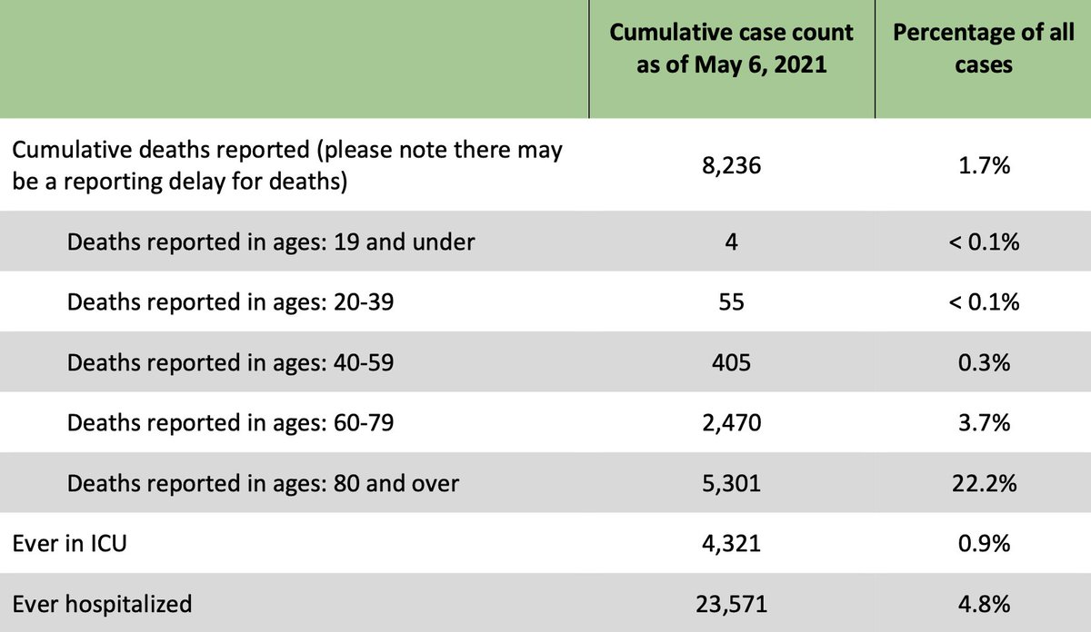 Death demographics: 23 new deaths <19: 120-39: 040-59: 460-79: 1180+: 7Data on vaccination status of deceased is not available. https://files.ontario.ca/moh-covid-19-report-en-2021-05-07.pdf