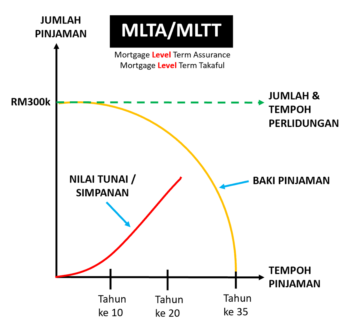 Bila dah go through 4 senario diatas, antara option yang ada untuk mengatasi ketidaktentuan MRTA/MRTT adalah ambil lah MLTT! MLTT bukannya lebih tetap nilai perlindungannya, kita lebih untung sebab ada Nilai Tunai / Cash Value / Simpanan bila surrender atau bila Matang.