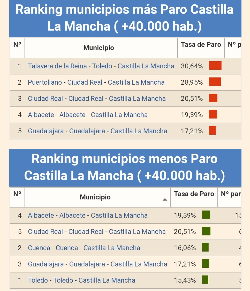 @sostalavera @eldigitalCLM Al @gobjccm le pregunto ¿cuándo va a ser ejecutado con prioridad y en su totalidad un proyecto que ayude a revertir la situación de la ciudad con más paro de Castilla-La Mancha? #NodoLogistico #PuertoSeco #AbonoTrasporte #TrenDigno #DesdobleCarreteras...