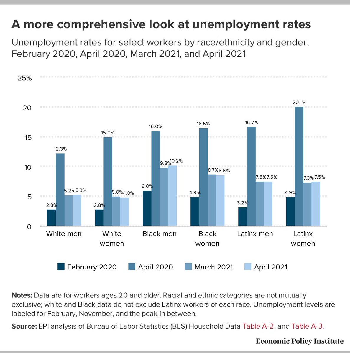 When we look at the intersectional data, additional patterns emerge. Latina workers also experienced an increase in unemployment in April and Black men have the highest unemployment rate at 10.2%, higher than the overall peak in the Great Recession.8/