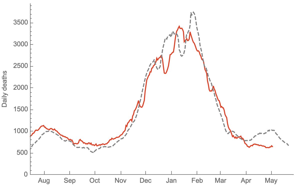 This shows the resulting projection for deaths where the gray dashed line shows a lookahead projection where 1.5% of reported cases result in reported deaths 19 days later. This can be compared to the solid red line showing realized 7-day average of reported deaths. 3/6