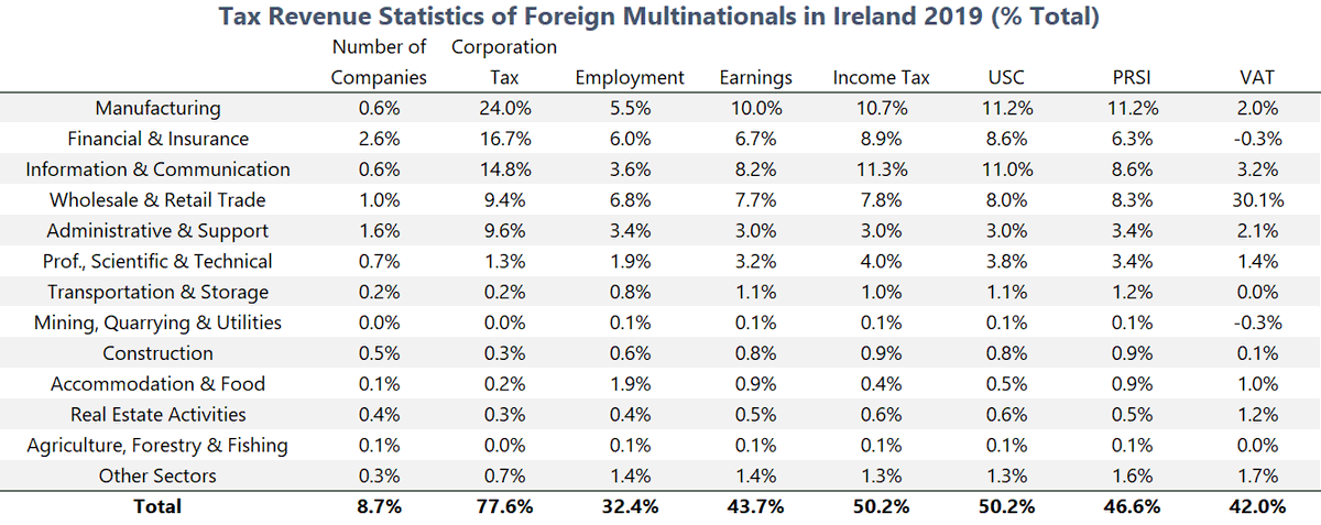 Share of total tax revenue from foreign multinationals in Ireland by sector in 2019