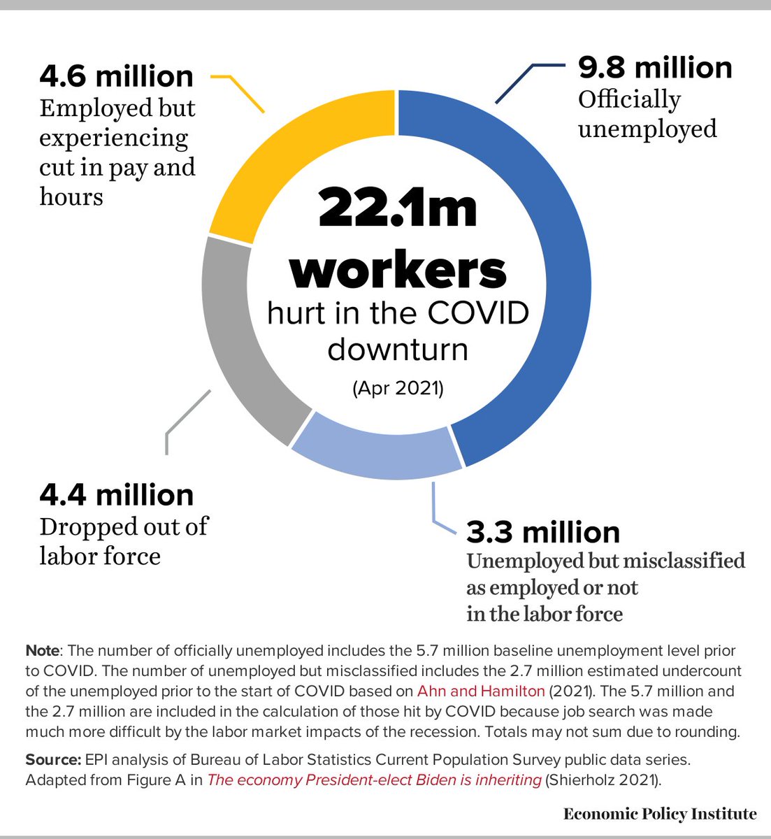 22.1 million people are economically hurt in the COVID downturn!Officially unemployed+ those unemployed but misclassified as employed or not in the labor force+ those who dropped out of the labor force+ those employed but experiencing a cut in pay and hours.11/