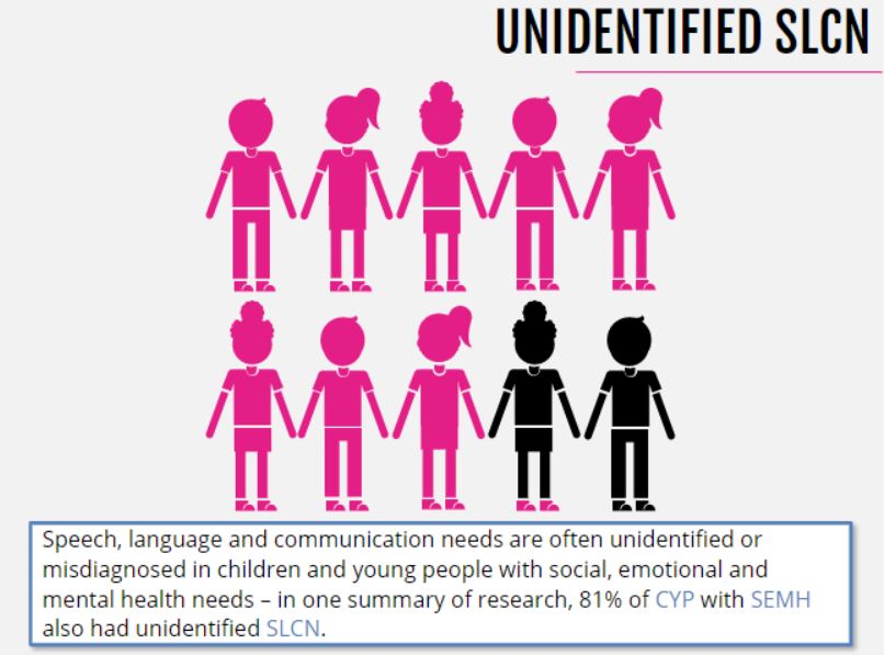 Speech, language & communication needs often go unidentified in  #CYP with social, emotional & mental health needsWe want to change thatToday  @RCSLTLearn will be launching a new free e-learning tool for professionals Stay tuned for more details! #MentalHealthAwarenessWeek