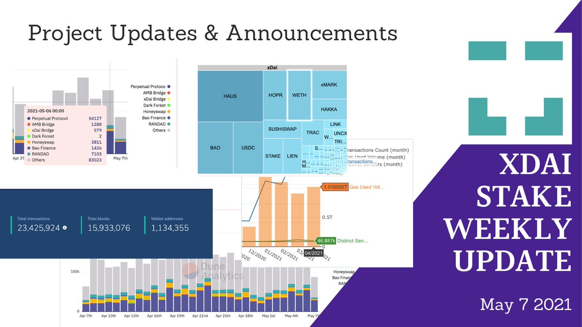 1 xDai weekly recap focuses on network and protocol metrics, projects & +++  https://www.xdaichain.com/about-xdai/news-and-information/project-updates/2021-weekly-updates/xdai-weekly-recap-07-05-2021