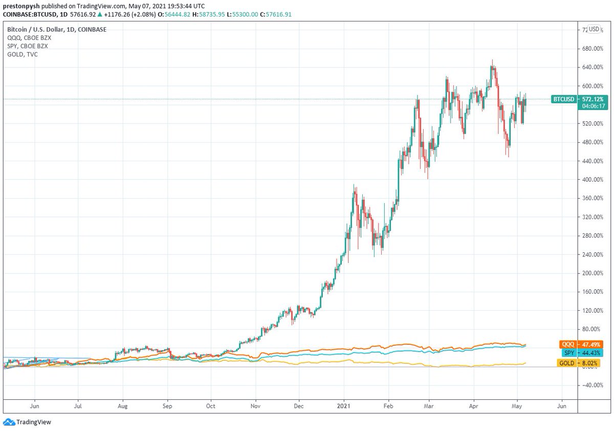 Update to fiat currency debasement thread from OCT 2020.Since the Bitcoin halving event on 11 May 2020Bitcoin: + 572%Nasdaq: +47%S&P500: +44%Gold: 8%