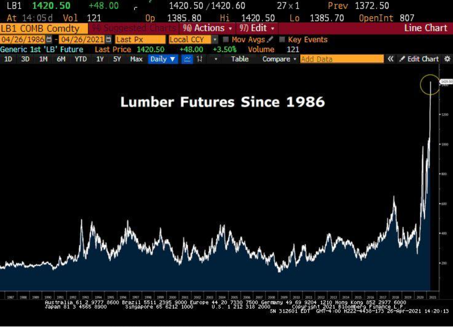 2.3/ LUMBER!We’re feeling the increases across a lot of consumer goods. I see it in cars, copper, semiconductors, wheat, corn, gasoline, and ESPECIALLY houses (shoutout to $1M shacks in Toronto).The most recent poster child for this has been LUMBER!