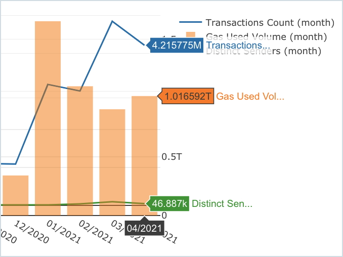 2 Network stats from  @blockscoutcom and  @AnyblockTools Total Wallets on xDai: 1.13 MillionTotal Transactions: 23.4 MillionApril 2021 Usage4.2 Million Tx1 Trillion Gas Used46K Distinct Senders