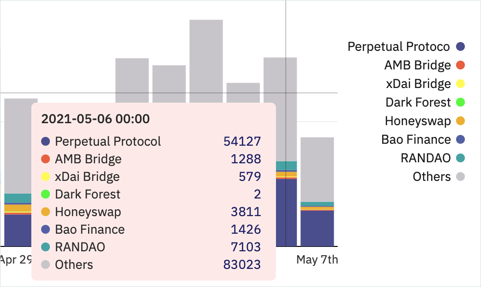 3 Network utilization by project from  @DuneAnalytics Daily transaction snapshot (May 6) @perpprotocol: 54127RANDAO (on-chain RNG): 7103 @honeyswap: 3811 @thebaoman Finance: 1426AMB Bridge: 1288xDai Bridge: 579Other: 83023