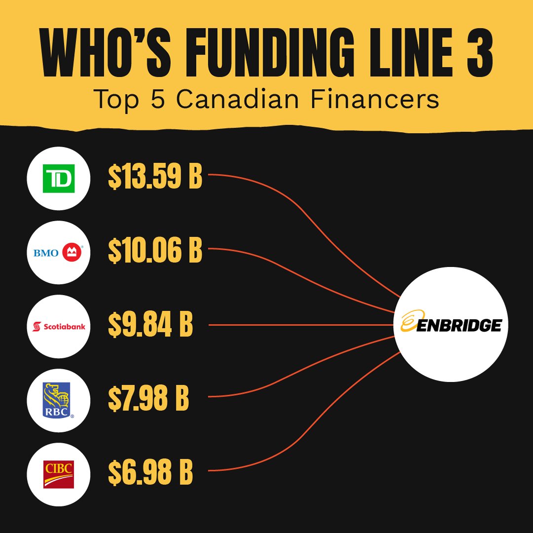 Below2C_'s tweet image. Canadian #FossilBanks funding Line 3.  @RBC @TDBank_US @scotiabank @BMO @cibc @350Canada @GreenpeaceCA @leadNow @BankTrack @ActionShift  #DefundLine3 @Toronto350 @ForourkidsO #Below2C #fireyourfossilbank