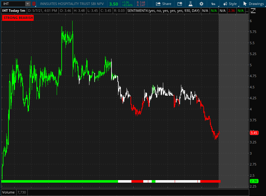 scriptstotrade's tweet photo. $IHT $EARS
Here is our #SENTIMENTCANDLE indicator in action! Don’t get caught on the wrong side of the trend
Green =Bullish
White = Neutral
Red = Bearish
Avail for #TradingView and ToS
https://t.co/A33UxgYNsB
$SNDL $IBIO $TLRY $IHT $RHE $ET $EARS $ASRT $RIG $MGI https://t.co/H3HeWUloke