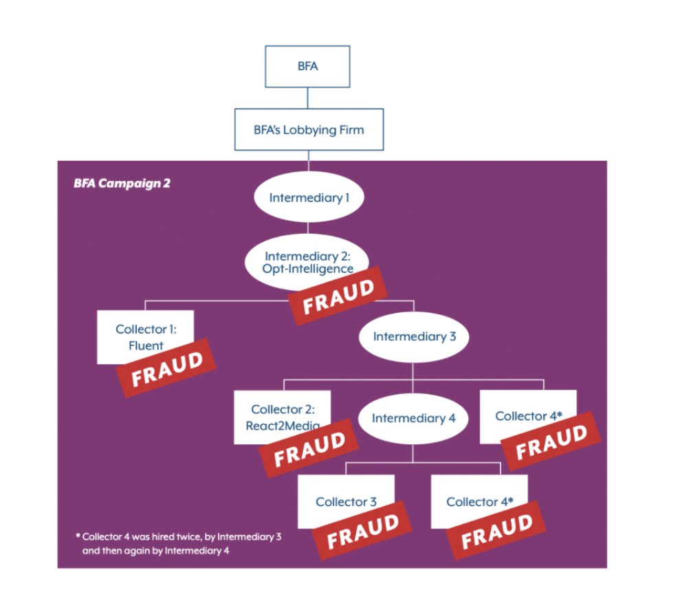 NYAG notes that these types of fraudulent impersonation tactics were widespread throughout the campaign, which was conducted primarily by three entities and through “a convoluted supply chain of co-registration companies:”