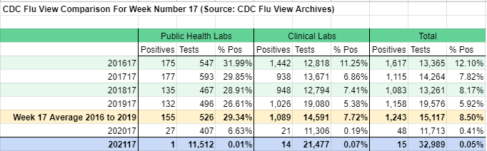 United States Influenza testing, MMWR week 17.CDC flu view.  https://cdc.gov/flu/weekly/index.htm2016 to 2019 4-year average: 1,243 cases; 8.50% positive2020: 48; 0.41%2021: 15; 0.05% https://docs.google.com/spreadsheets/d/1JXUW_6CF4e04iAWyC_MU23SY6scEYUo4GKEXmQUhHbo/edit?usp=sharing