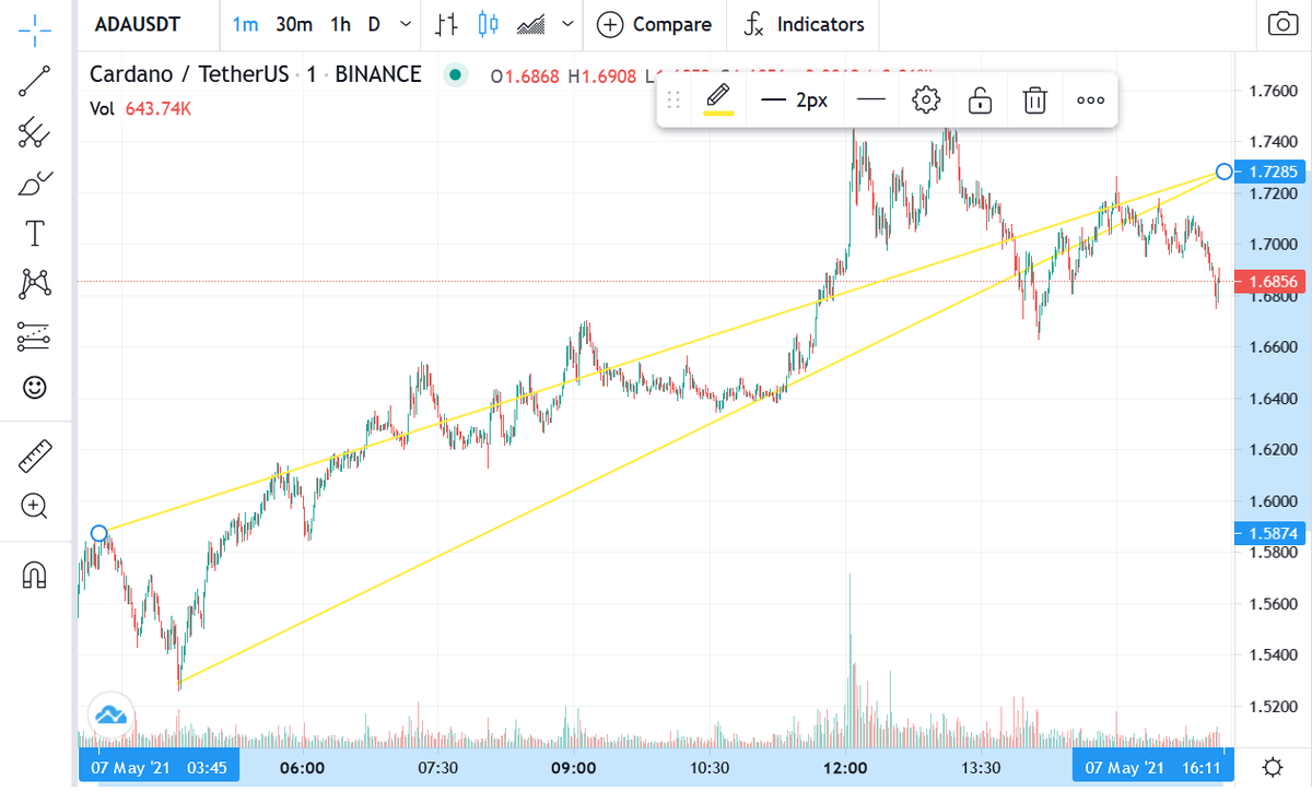 Crypto_Glitch's tweet photo. $2 $ADA before late June? https://t.co/M1u9wdUDXZ